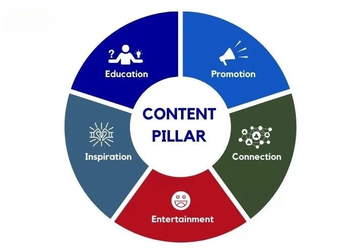 Quy trình 5 bước xây dựng Content Angle chuẩn xác