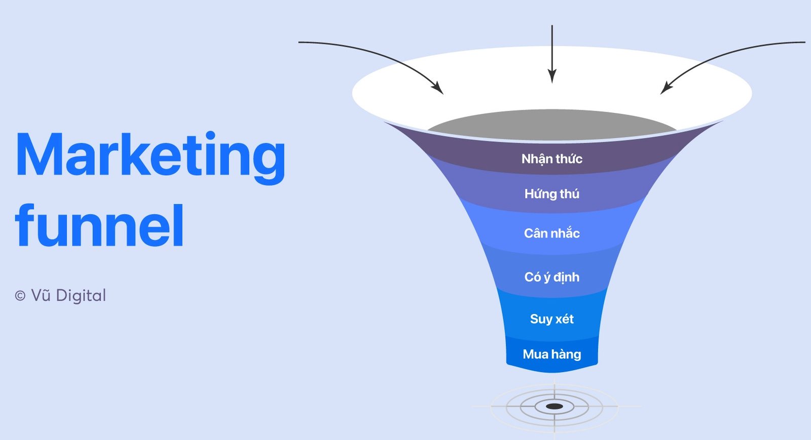 Định nghĩa về phễu Marketing