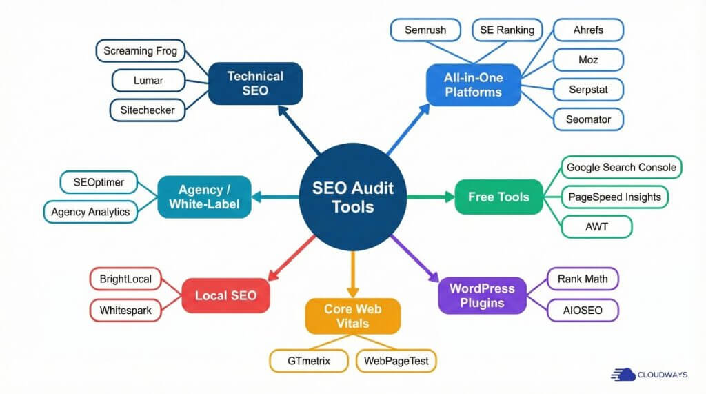 Các công cụ hỗ trợ SEO Audit