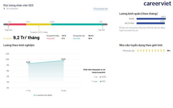 Cơ hội việc làm và Mức lương của Chuyên viên SEO