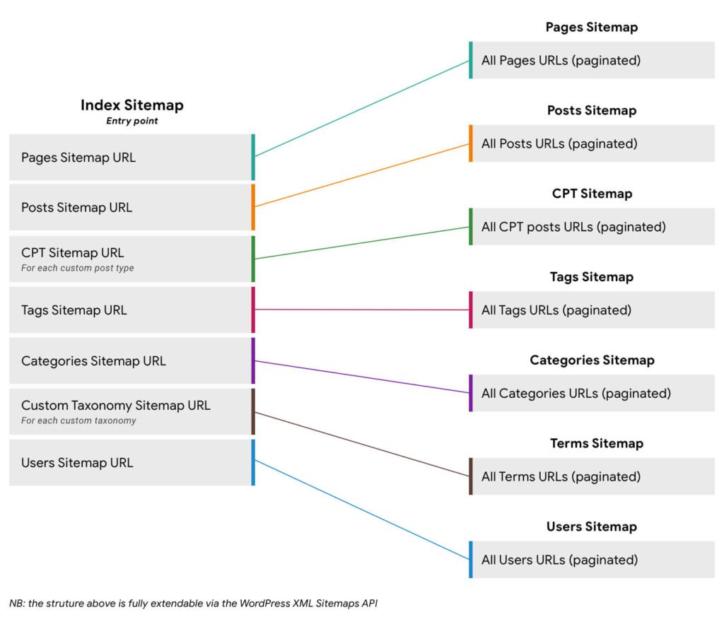 Sitemap XML