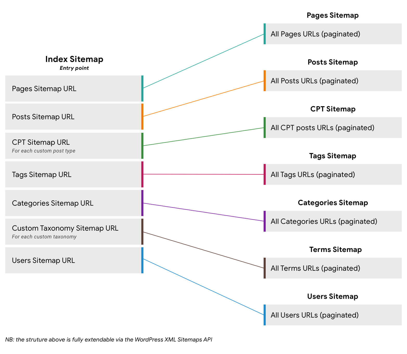 Định nghĩa về Sitemap