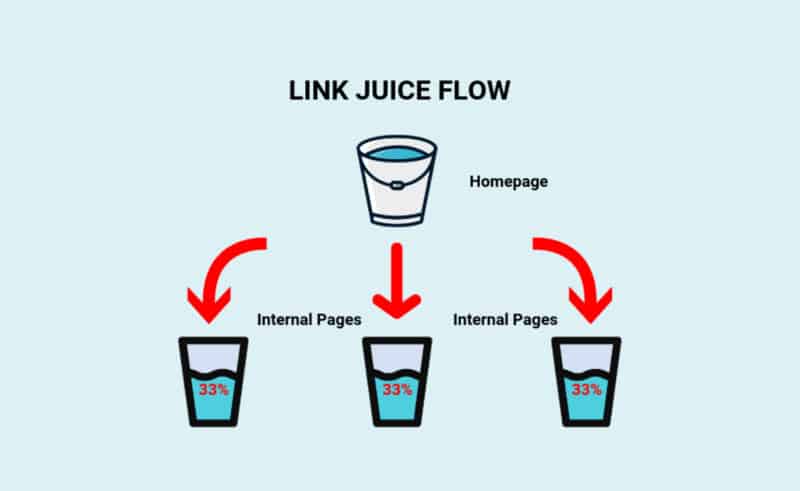 Sức mạnh Liên kết (Link Juice)