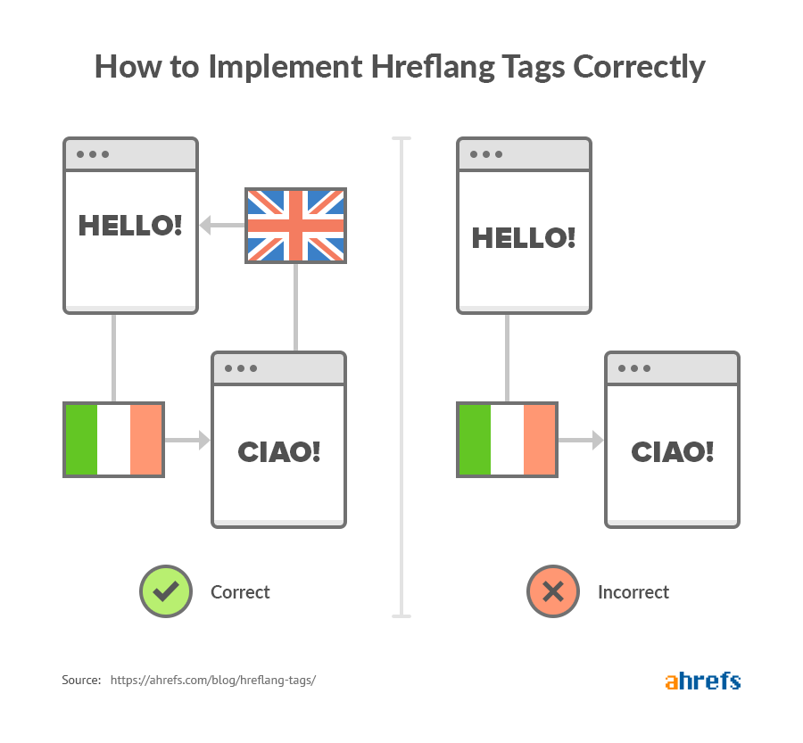 Hreflang và vai trò của nó trong SEO Global