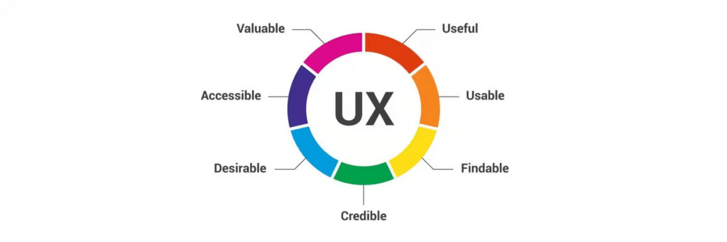 10 Tiêu chuẩn UX Cơ bản Nâng Cao Trải Nghiệm Người Dùng Hiệu Quả 1 UX (User Experience)