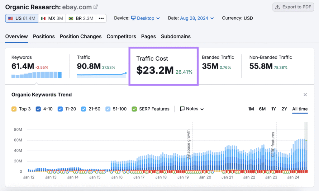 Bản chất của Organic Traffic là gì?
