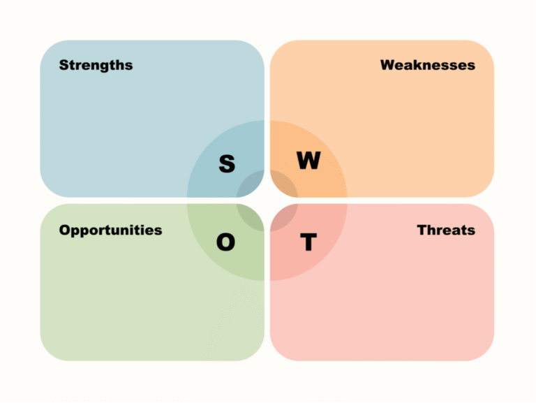 Bản chất và định nghĩa cốt lõi của mô hình SWOT