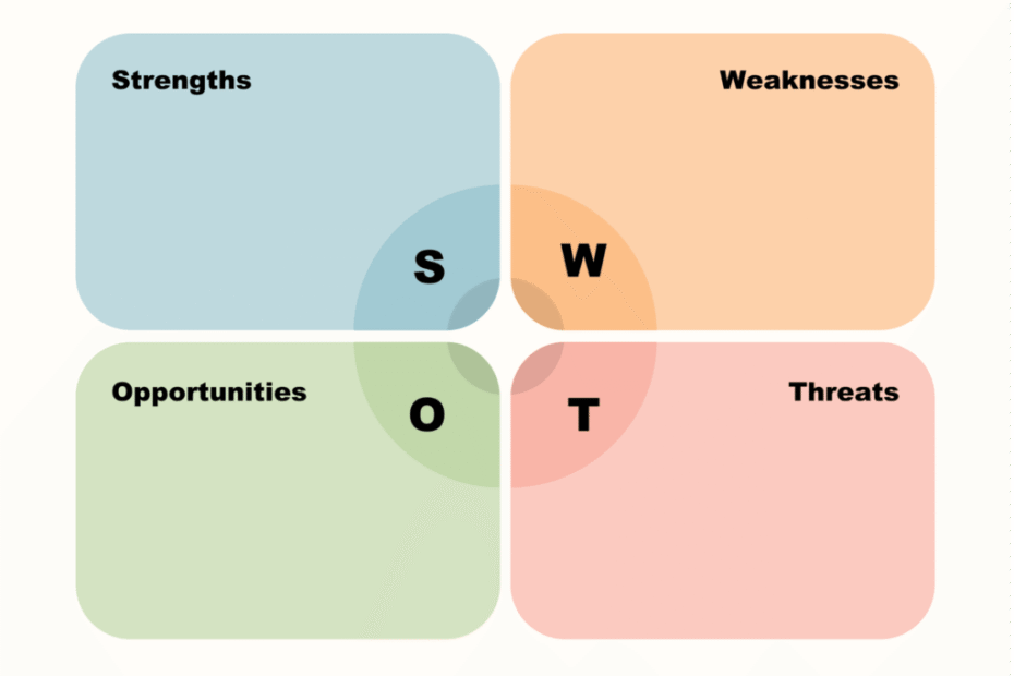 Bản chất và định nghĩa cốt lõi của mô hình SWOT