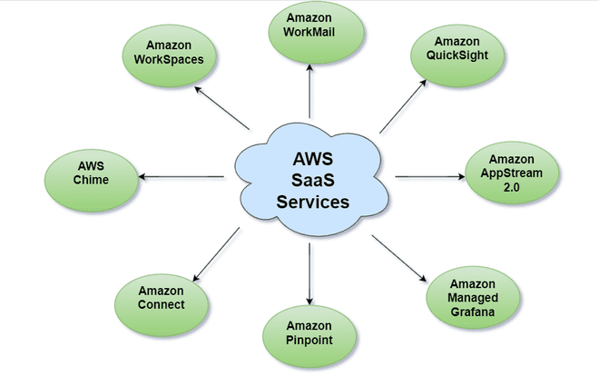 CMS vận hành trên nền tảng đám mây (Cloud-based/SaaS)