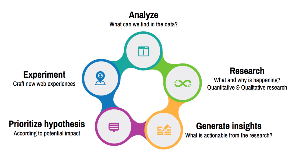 CRO (Conversion Rate Optimization)