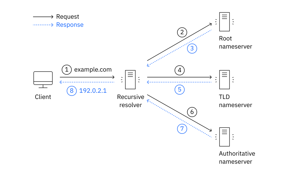 DNS là gì và vai trò không thể thay thế?