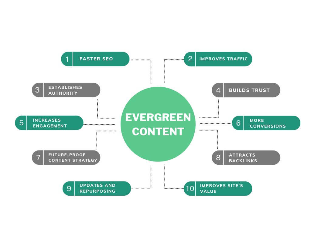 Evergreen Content (Nội dung xanh)