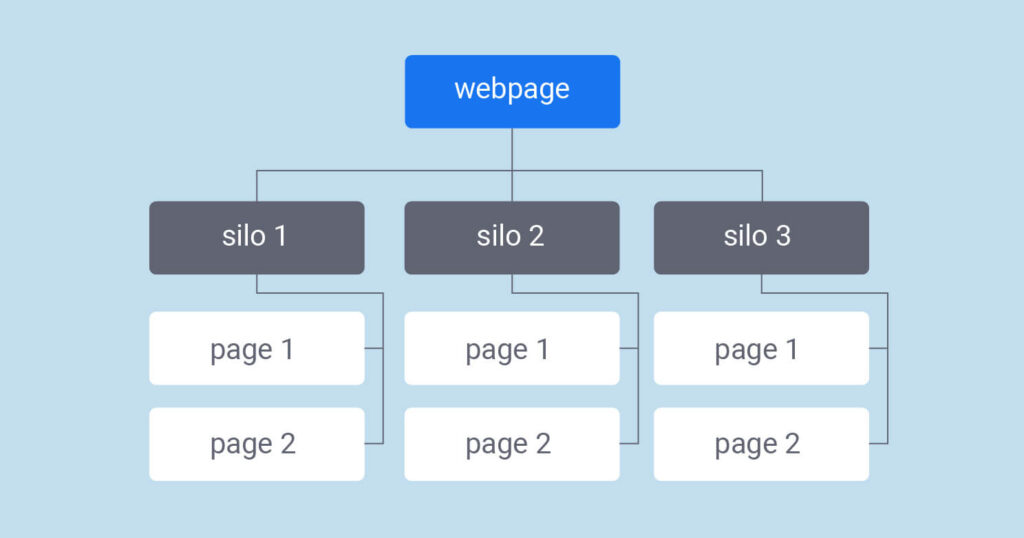 Giá trị cốt lõi của Cấu trúc Silo đối với Website