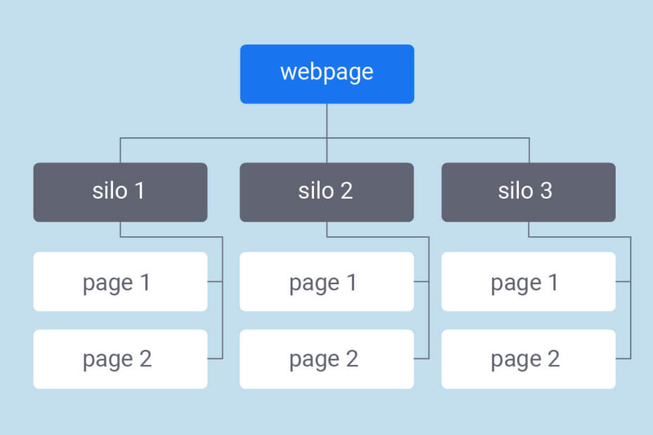 Giá trị cốt lõi của Cấu trúc Silo đối với Website