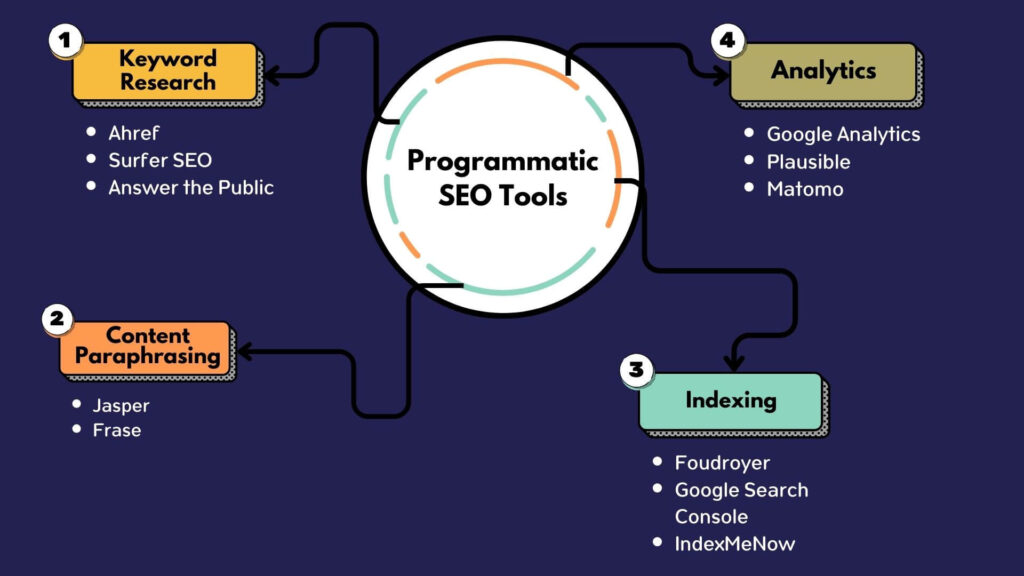 Hệ sinh thái 22 công cụ Programmatic SEO tối ưu năm 2026