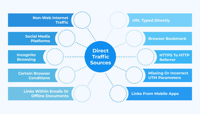 Khái niệm Direct Traffic là gì?