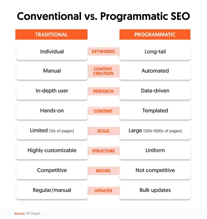 Lộ trình 5 bước thực thi chiến dịch Programmatic SEO chuyên nghiệp