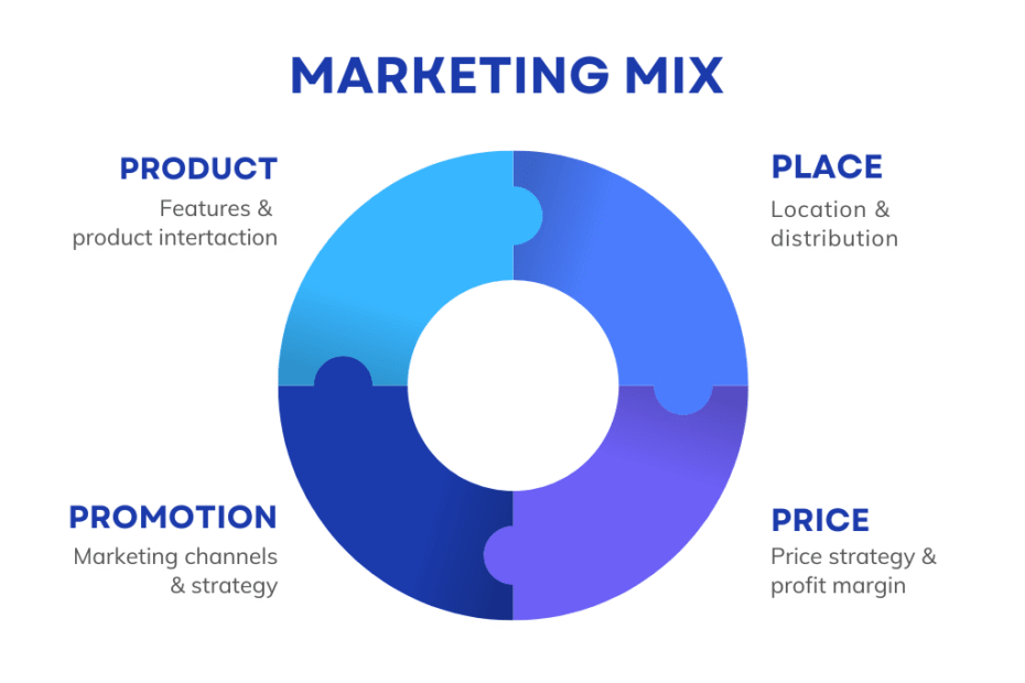 Marketing Mix (4Ps)