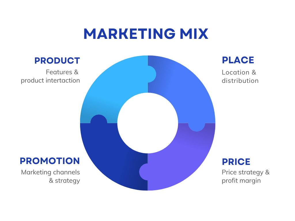 Marketing Mix (4Ps)