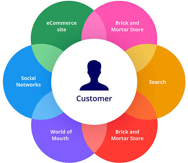 Hệ sinh thái hỗ trợ khách hàng đa kênh (Omnichannel)