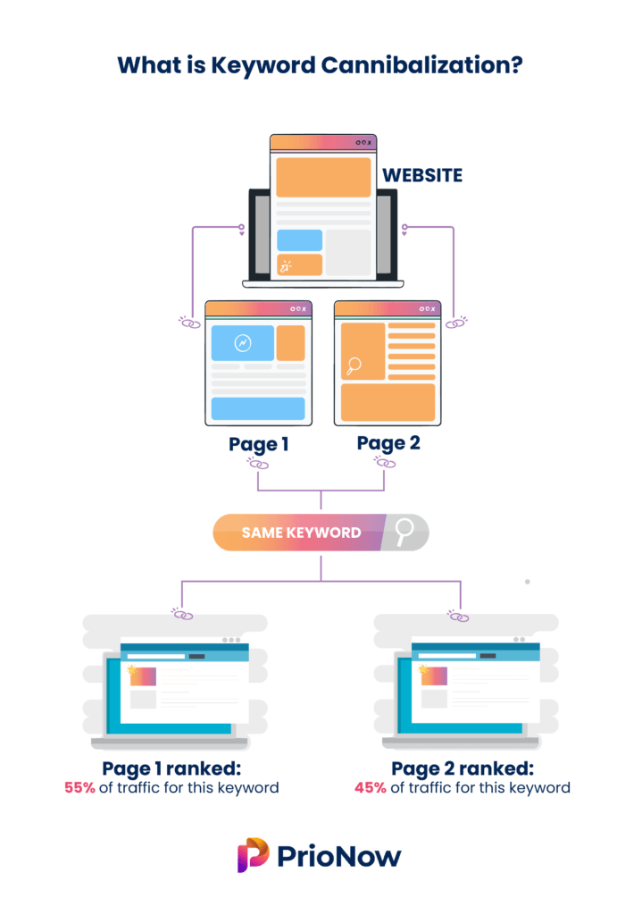 Phân loại các hình thái Keyword Cannibalization thường gặp