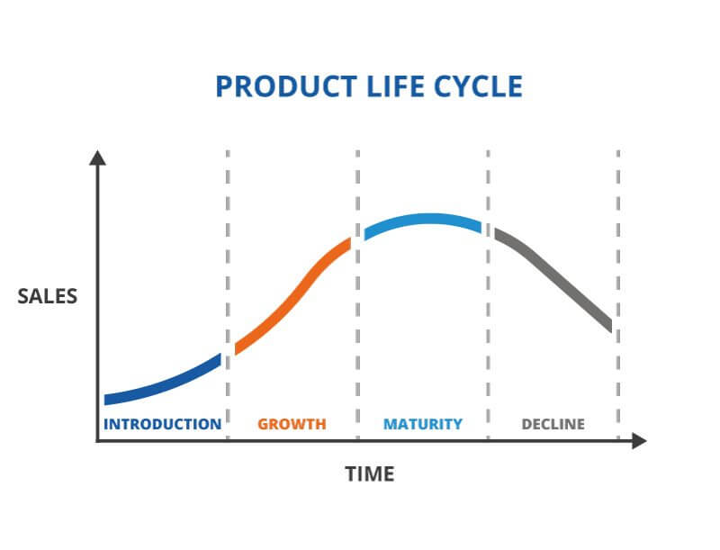 Product Life Cycle (Chu kỳ sống của sản phẩm)