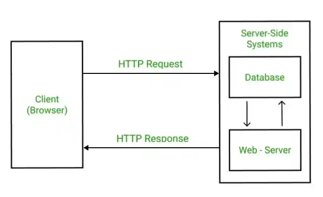 Quy trình vận hành chi tiết của HTTP