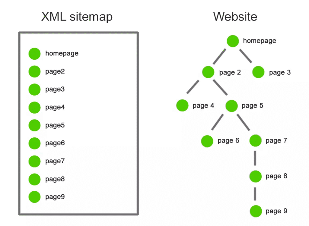 Thiết lập XML Sitemaps để gia tăng khả năng hiển thị