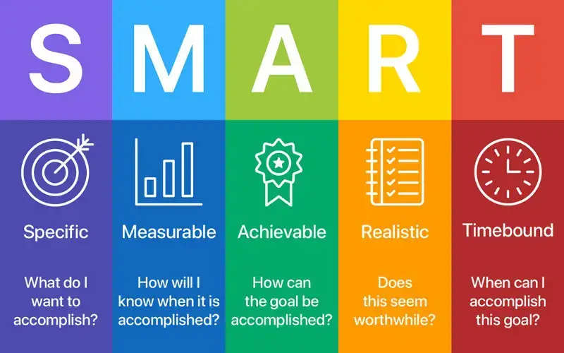 Xác định mục tiêu theo tư duy SMART