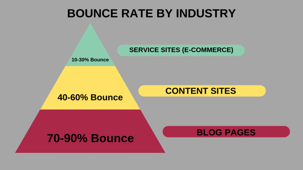 Bounce Rate và bí quyết giúp giảm tỷ lệ thoát website cực kỳ hiệu quả 4 4 Tình huống truy cập một trang nhưng không bị tính là Bounce