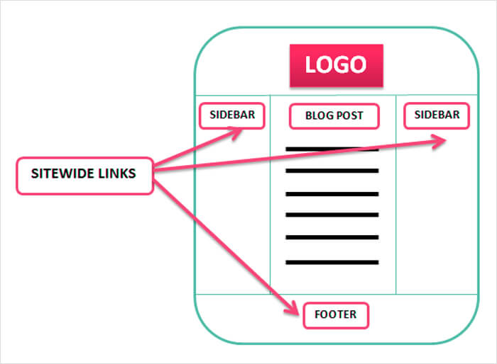 Sidebar là gì và tất tần tật thông tin chi tiết bạn cần nắm rõ 4 Các chiến lược bố trí Sidebar tối ưu cho trải nghiệm người dùng