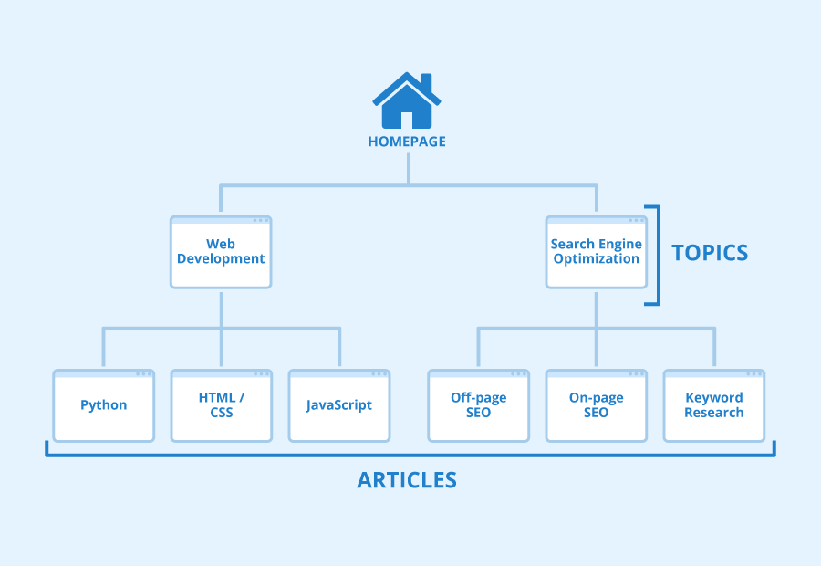 Các mô hình cấu trúc Website phổ biến trong SEO