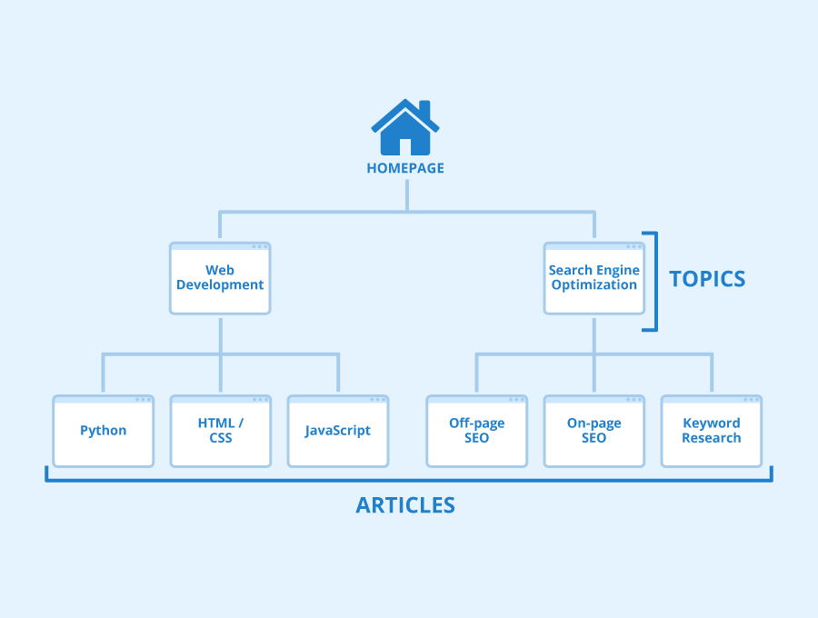 Cấu trúc website chuẩn SEO với các tiêu chuẩn tối ưu toàn diện 2 Các mô hình cấu trúc Website phổ biến trong SEO