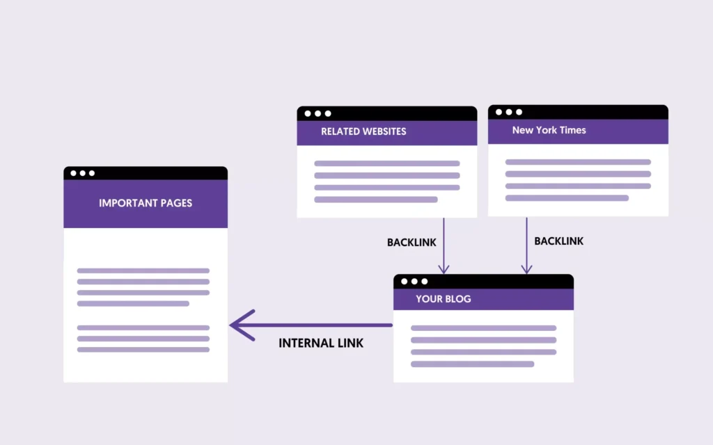 Internal Link và 3 chiến lược tối ưu liên kết nội bộ chuẩn SEO 3 Chiến lược liên kết nội bộ: Điều hướng người dùng đến trang có tỷ lệ chuyển đổi cao