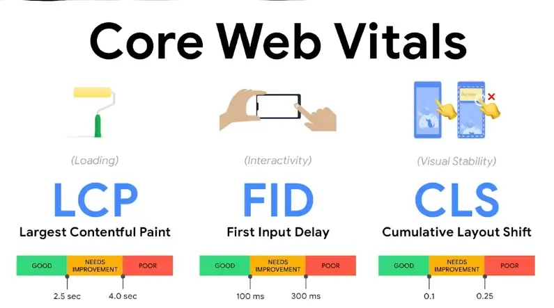 Khái niệm cốt lõi về Largest Contentful Paint (LCP)