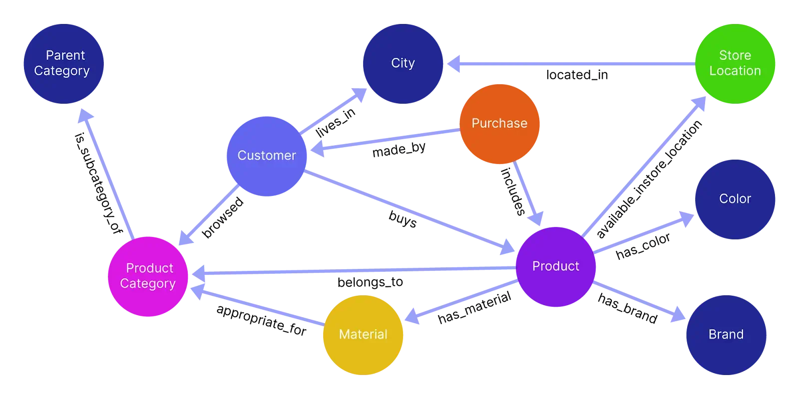 Knowledge Graph và cách tạo sơ đồ tri thức Google cho website 1 Knowledge Graph: "Bộ não" số hóa của Google
