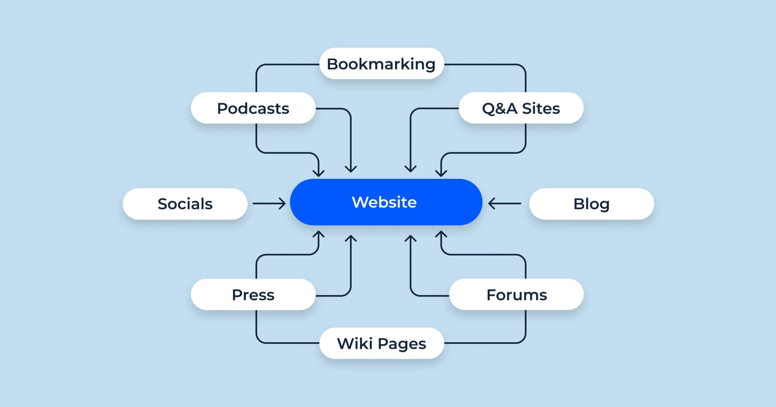 Backlink là gì và bí quyết xây dựng liên kết chất lượng cho website 9 Mô hình Bánh xe (Wheel Structure)