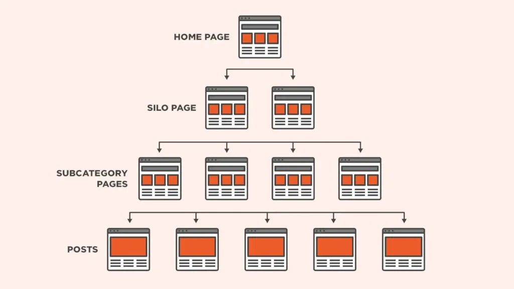 Internal Link và 3 chiến lược tối ưu liên kết nội bộ chuẩn SEO 10 Mô hình Silo (Silo Architecture)