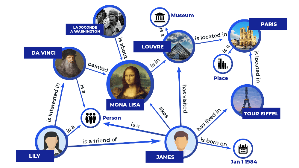 Knowledge Graph và cách tạo sơ đồ tri thức Google cho website 3 Phân loại và các ví dụ thực tế về Sơ đồ tri thức