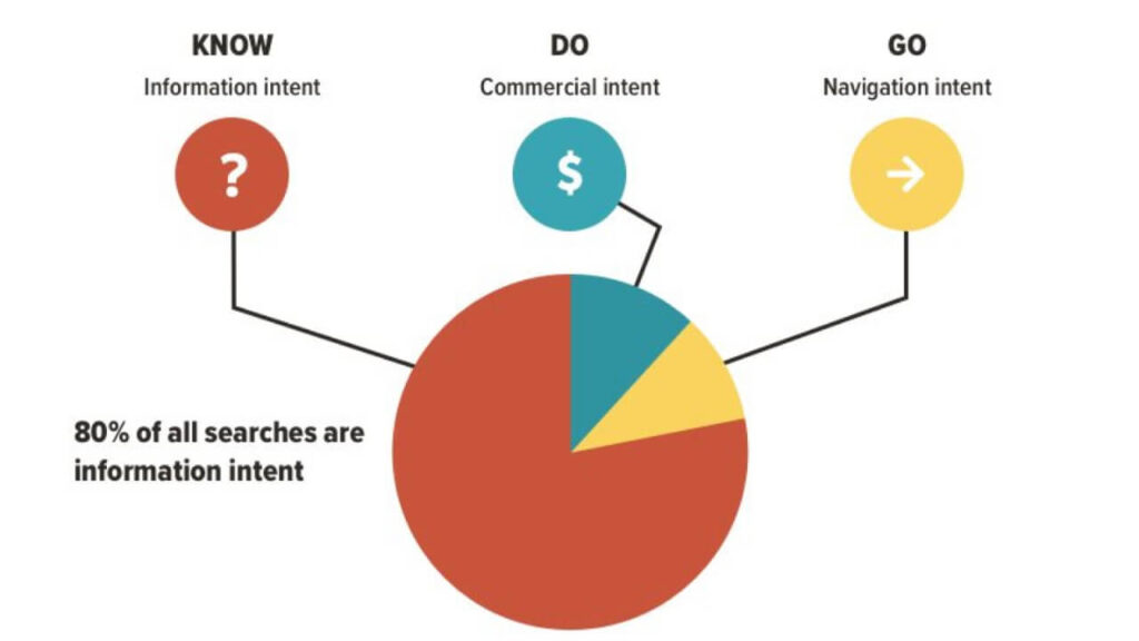 Phân tích sự khác biệt giữa Search Intent và Customer Insight