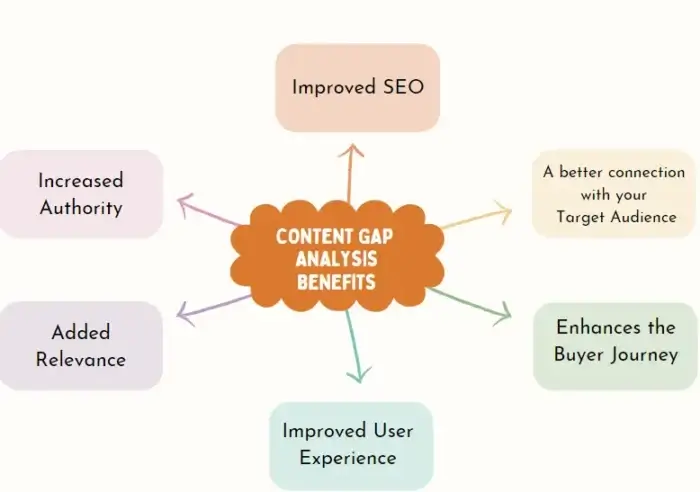 SEO Onpage và trọn bộ tiêu chuẩn tối ưu website hiệu quả nhất 2026 14 Phân tích và lấp đầy Content GAP