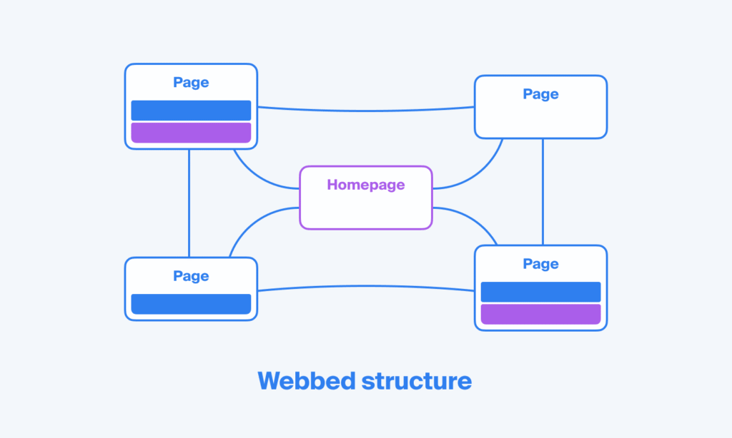 Cấu trúc website chuẩn SEO với các tiêu chuẩn tối ưu toàn diện 5 Tầm ảnh hưởng của cấu trúc Website đối với hiệu quả SEO