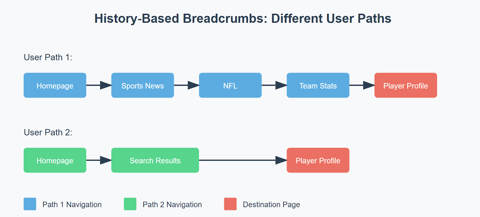 Breadcrumb là gì và bí quyết tối ưu hiệu quả trong SEO 2 Tầm quan trọng của Breadcrumb trong chiến lược SEO