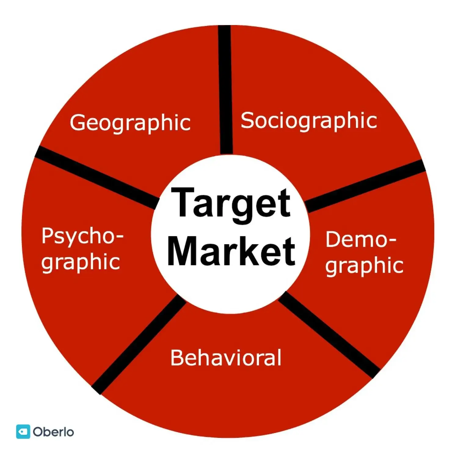 Target Market là gì?