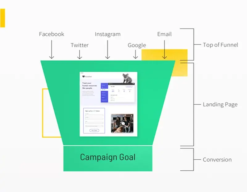 Tối ưu hóa hành trình chuyển đổi trên Landing Page