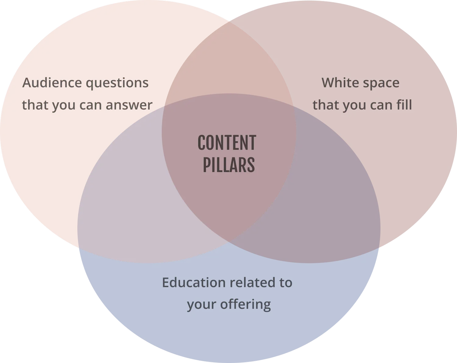 Tư duy chiến lược để xây dựng Content Pillar và Content Angle