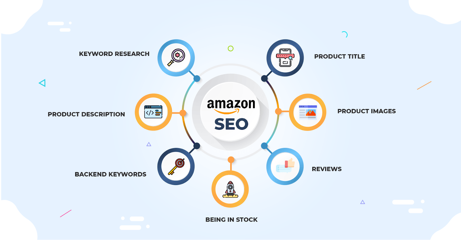 Amazon SEO và 7 chiến lược giúp sản phẩm của bạn thăng hạng nhanh chóng 3 7 phương thức tối ưu hóa vị trí tìm kiếm và tăng trưởng doanh thu