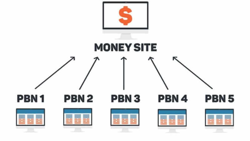 Backlink là gì và bí quyết xây dựng liên kết chất lượng cho website 8 Backlink từ hệ thống PBN (Private Blog Network)