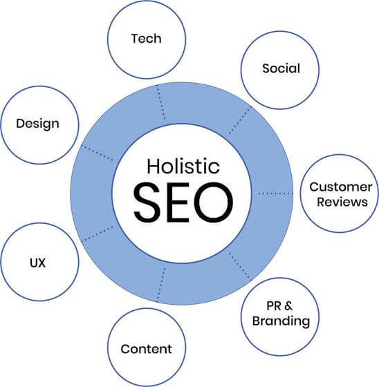 Bản chất cốt lõi của Holistic SEO
