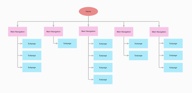 Khái niệm Web Navigation là gì?